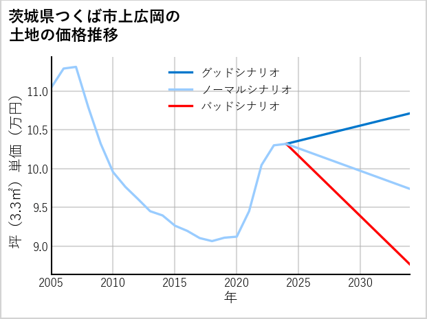 茨城県つくば市上広岡の土地価格推移