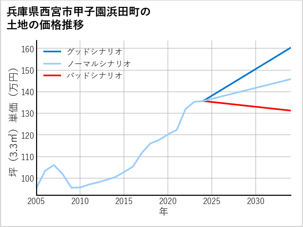 兵庫県西宮市甲子園浜田町の土地価格推移