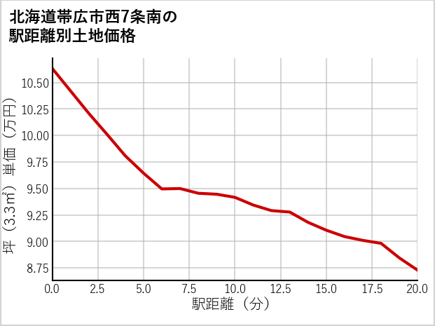 北海道帯広市西7条南の徒歩距離別の土地坪単価