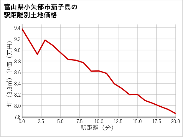 富山県小矢部市茄子島の徒歩距離別の土地坪単価