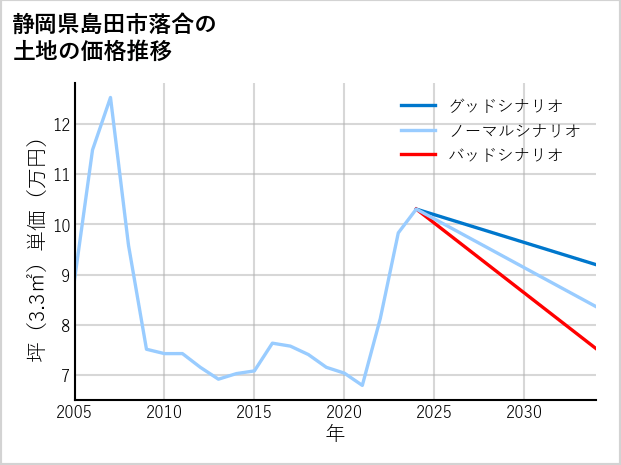 静岡県島田市落合の土地価格推移