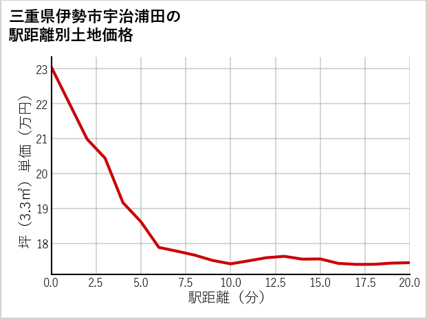 三重県伊勢市宇治浦田の徒歩距離別の土地坪単価