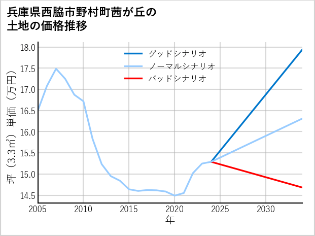 兵庫県西脇市野村町茜が丘の土地価格推移