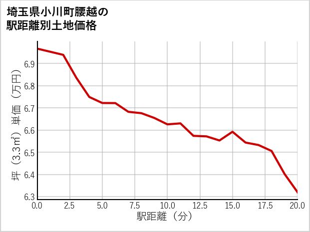 埼玉県小川町腰越の徒歩距離別の土地坪単価