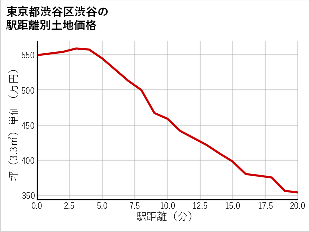 東京都渋谷区渋谷の徒歩距離別の土地坪単価