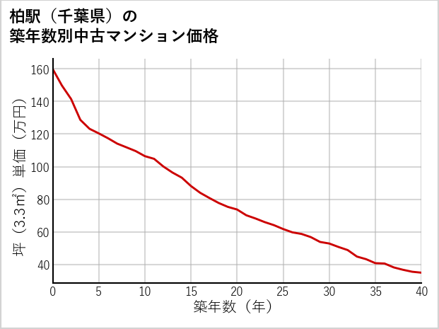 柏駅（千葉県）の築年数別の中古マンション坪単価