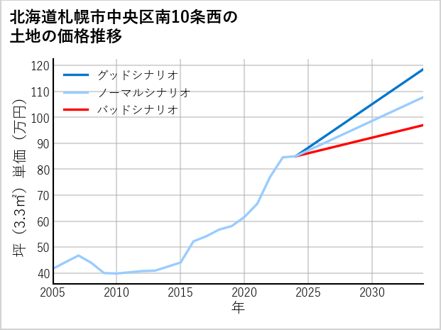 北海道札幌市中央区南10条西の土地価格推移