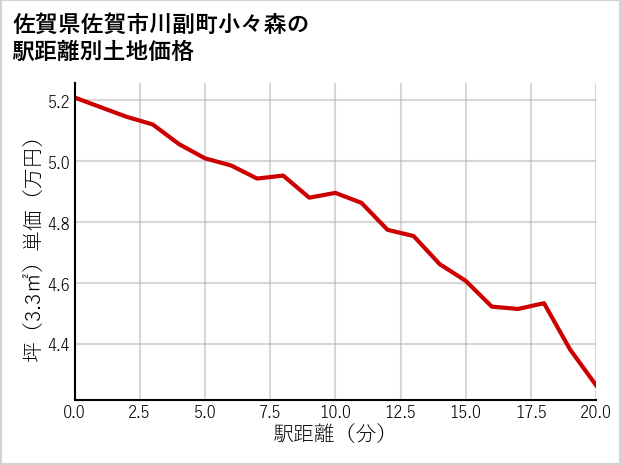 佐賀県佐賀市川副町小々森の徒歩距離別の土地坪単価