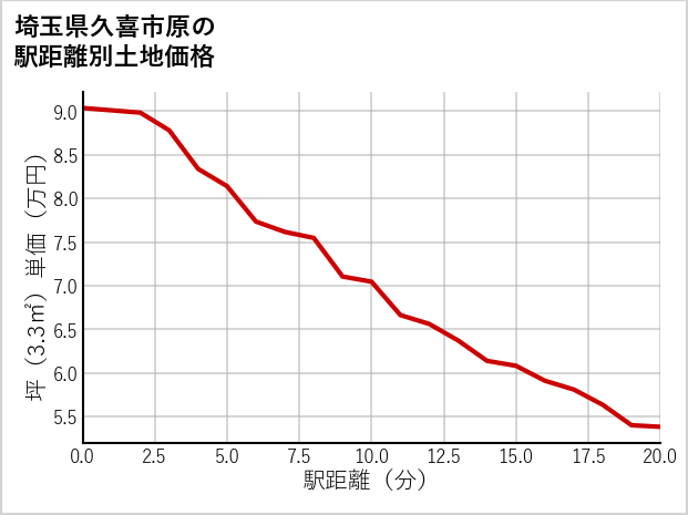 埼玉県久喜市原の徒歩距離別の土地坪単価
