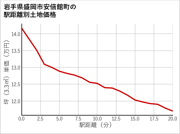 岩手県盛岡市安倍館町の徒歩距離別の土地坪単価