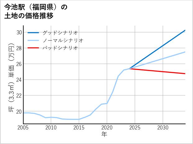 今池駅（福岡県）の土地価格推移
