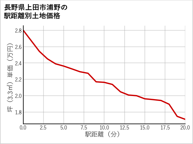 長野県上田市浦野の徒歩距離別の土地坪単価
