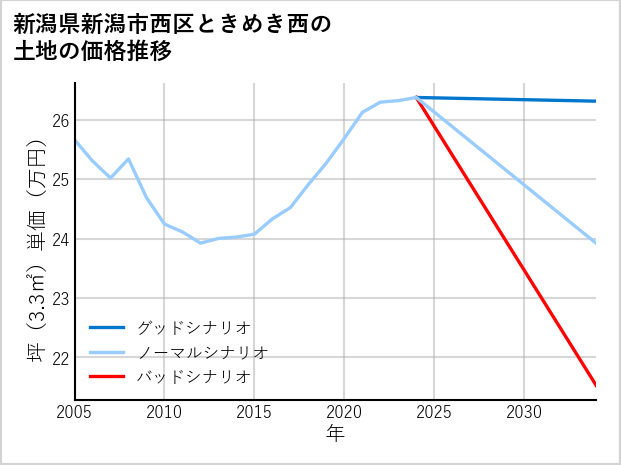 新潟県新潟市西区ときめき西の土地価格推移