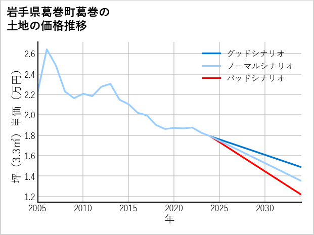 岩手県葛巻町葛巻の土地価格推移