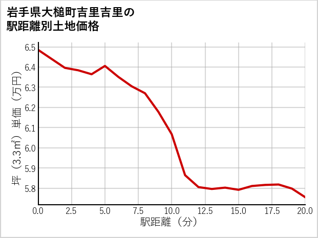 岩手県大槌町吉里吉里の徒歩距離別の土地坪単価