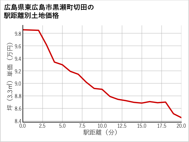 広島県東広島市黒瀬町切田の徒歩距離別の土地坪単価
