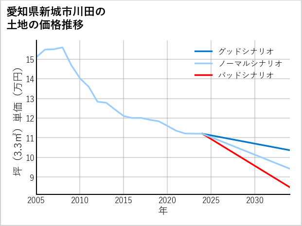 愛知県新城市川田の土地価格推移