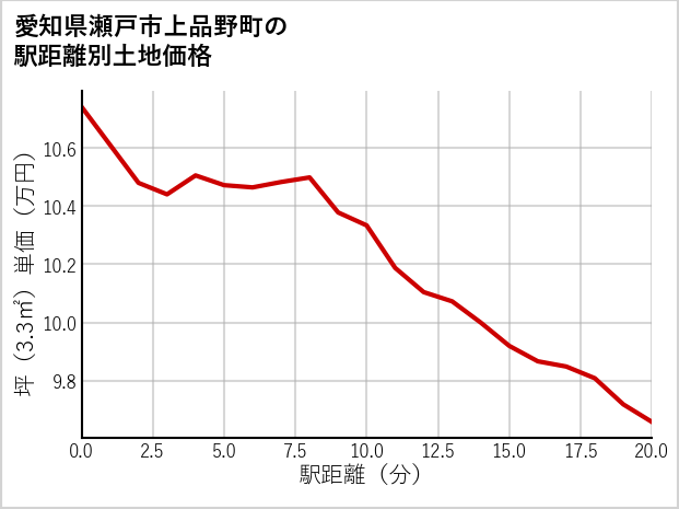 愛知県瀬戸市上品野町の徒歩距離別の土地坪単価