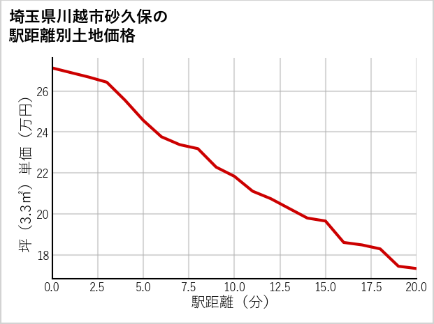埼玉県川越市砂久保の徒歩距離別の土地坪単価