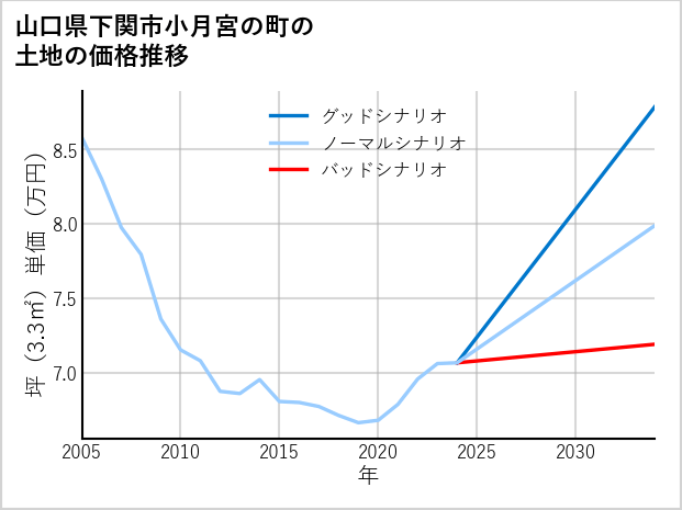 山口県下関市小月宮の町の土地価格推移