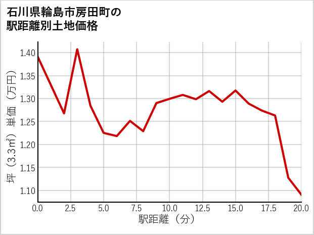 石川県輪島市房田町の徒歩距離別の土地坪単価