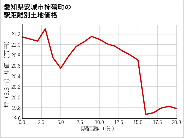 愛知県安城市柿碕町の徒歩距離別の土地坪単価