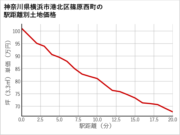神奈川県横浜市港北区篠原西町の徒歩距離別の土地坪単価