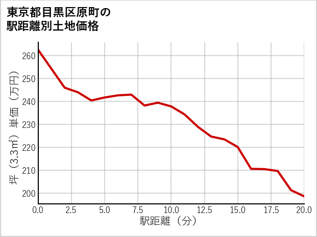 東京都目黒区原町の徒歩距離別の土地坪単価