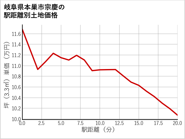 岐阜県本巣市宗慶の徒歩距離別の土地坪単価