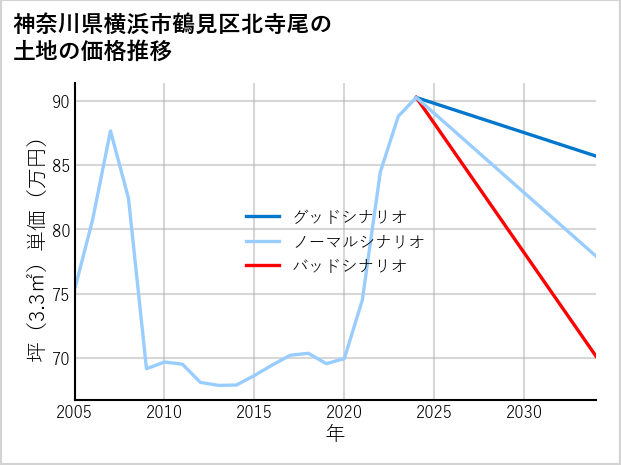 神奈川県横浜市鶴見区北寺尾の土地価格推移