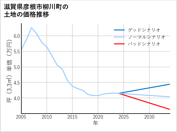 滋賀県彦根市柳川町の土地価格推移
