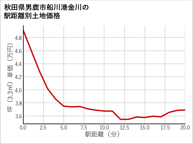 秋田県男鹿市船川港金川の徒歩距離別の土地坪単価