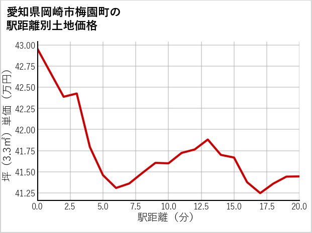 愛知県岡崎市梅園町の徒歩距離別の土地坪単価