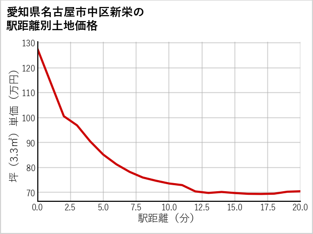 愛知県名古屋市中区新栄の徒歩距離別の土地坪単価