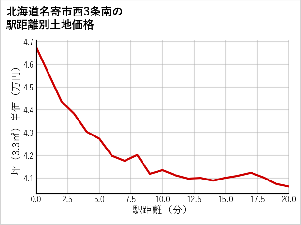 北海道名寄市西3条南の徒歩距離別の土地坪単価
