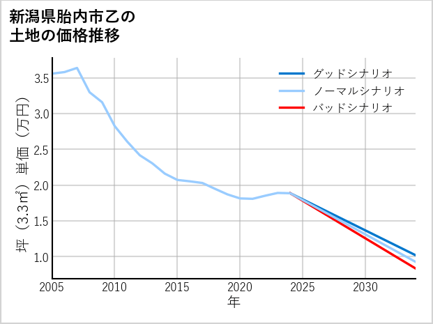 新潟県胎内市乙の土地価格推移