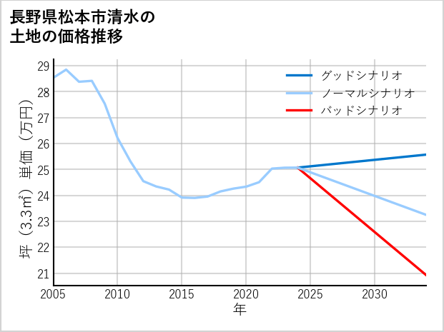 長野県松本市清水の土地価格推移