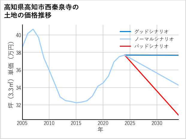高知県高知市西秦泉寺の土地価格推移