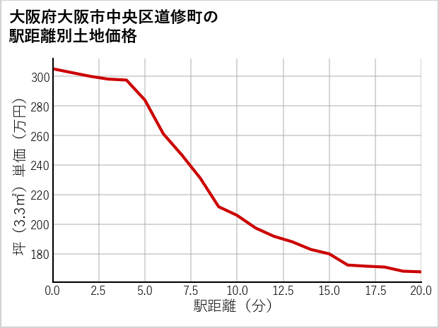 大阪府大阪市中央区道修町の徒歩距離別の土地坪単価