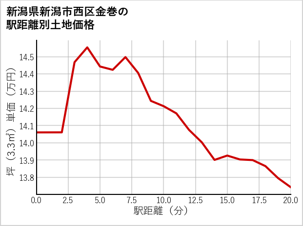 新潟県新潟市西区金巻の徒歩距離別の土地坪単価