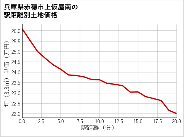 兵庫県赤穂市上仮屋南の徒歩距離別の土地坪単価