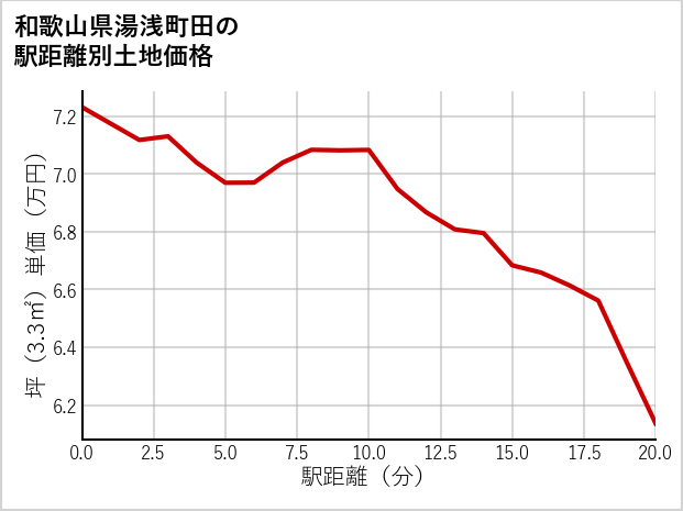 和歌山県湯浅町田の徒歩距離別の土地坪単価