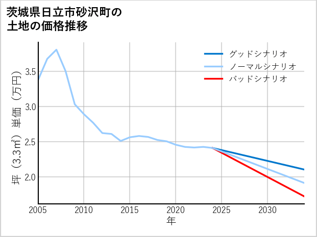 茨城県日立市砂沢町の土地価格推移