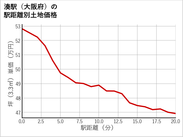 湊駅（大阪府）の徒歩距離別の土地坪単価
