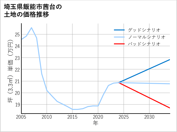 埼玉県飯能市茜台の土地価格推移