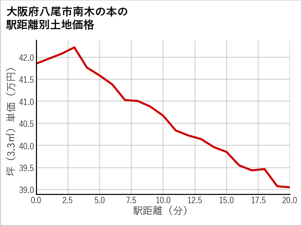 大阪府八尾市南木の本の徒歩距離別の土地坪単価