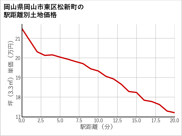 岡山県岡山市東区松新町の徒歩距離別の土地坪単価
