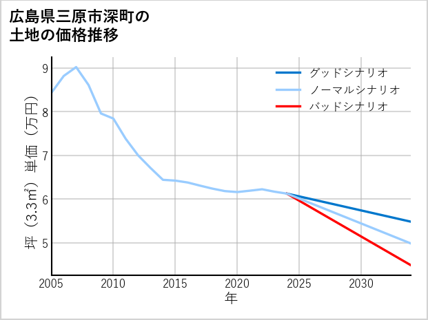 広島県三原市深町の土地価格推移