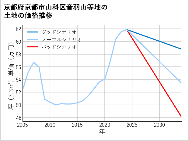 京都府京都市山科区音羽山等地の土地価格推移