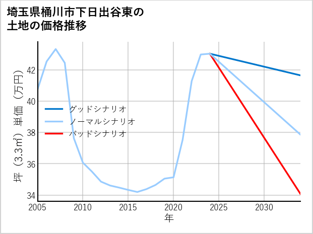 埼玉県桶川市下日出谷東の土地価格推移